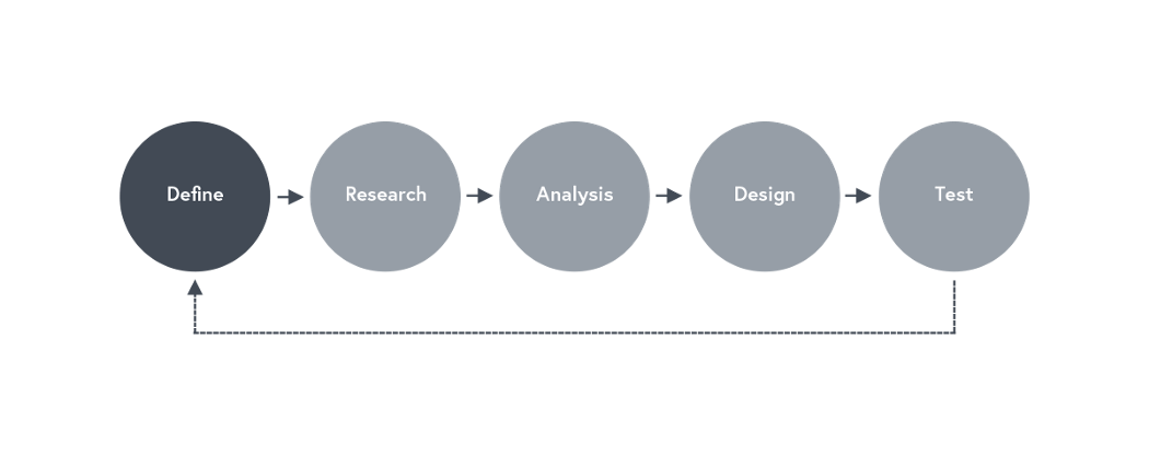 用户体验设计过程的 5 个关键阶段(图1)